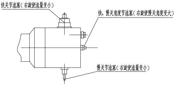 （圖1）快關(guān)、慢關(guān)節(jié)流塞及快、慢關(guān)角度節(jié)流塞示意圖
